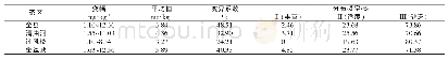 《表5 商南县茶园土壤有效磷含量及各等级分布频率》