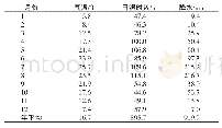 表1 2007—2017年崇州市气温、日照及降水等气象要素