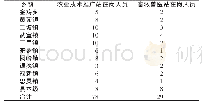 《表3 武宣县在岗基层农技人员统计》