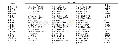 《表3 各小麦品种不同灌水处理的产量》