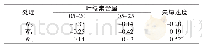 表4 叶绿素含量与产量间的相关系数 (Spearman)