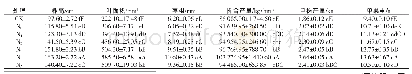 《表2 不同处理对番茄植株形态指标及经济指标的影响》