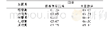 《表2 大田与日光温室栽培大樱桃的生长期》