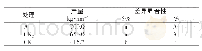 表4 产量的差异显著性测定 (LSR法)