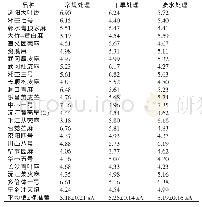 表3 不同基因型苎麻茎粗