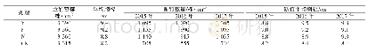 表1 不同施肥处理毛竹林生长状况
