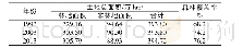 《表1 1993—2013年赣州市土地总面积及森林覆盖率变化》