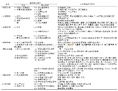 表1 始兴县旅游资源类型