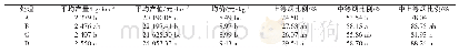 《表2 不同施钾方法对烤烟经济性状的影响》