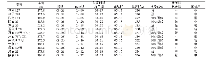 《表3 不同油菜品种生育时期及田间抗性》