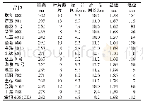 《表2 供试玉米品种生物性状》