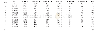 《表3 靖远站均匀浮标法与中泓浮标法流量误差计算》