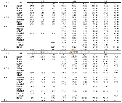 表2 潢川县各乡镇 (场) 主要农作物施肥量统计