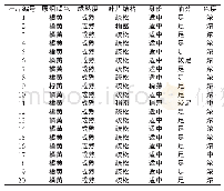 《表2 烟叶外观质量：自育烤烟新品系宜烟08烘烤技术验证及示范》