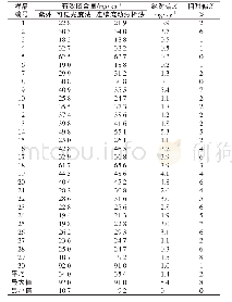 《表1 土壤有效磷不同方法检测结果》