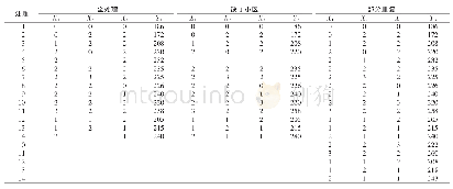 表3 不同试验结果数据下最终设计矩阵元素