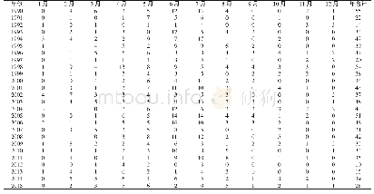 《表2 1990—2015年大连市旅顺口区大雾日数统计》