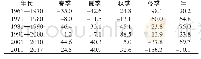表1 1961—2017年石河子市年、季日照时数距平