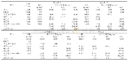 《表1 供试肥料配方：有机-无机生物一体肥对烟叶产量与质量的影响》