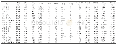 《表2 鲜食玉米新品种农艺性状》