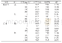 《表3 钴和钼对2种作物种子的引发效果》