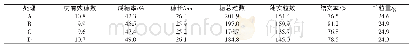 《表6 不同处理水稻经济性状》