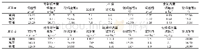 《表1 生物有机肥对土壤改良的结果》