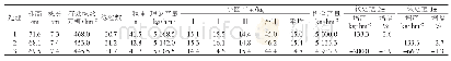 《表2 不同处理产量：小麦缓释肥田间肥效试验》