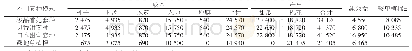 《表5 棉田综合效益比较》