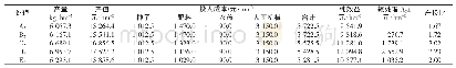 《表7 不同处理对水稻经济效益的影响》