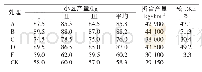 《表5 不同处理马铃薯产量比较》