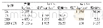 《表1 不同氮肥处理小麦产量结果》