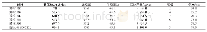 《表2 春比参试小麦品种经济性状与产量结构》