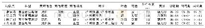 《表2 不同观察点野生大豆性状考察》