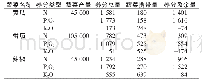 《表3 互助县设施蔬菜每季土壤养分表观平衡状况》