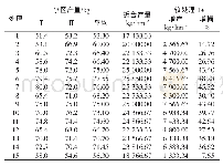 《表2 不同处理产量统计：马铃薯施肥技术研究》