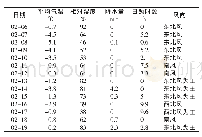 《表1 2019年2月6—19日临朐县天气实况》