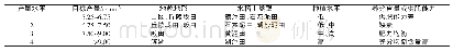 《表3 万年县区域目标产量划定对照情况》