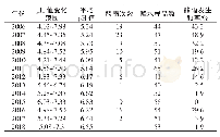 《表1 2006—2018年济宁市酸雨统计》