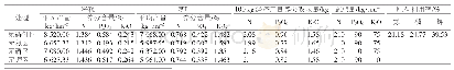 《表4 不同处理水稻肥料利用率》