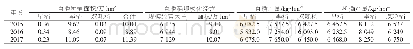 《表1 安庆市直播稻种植面积及产量情况》