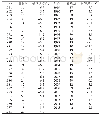 《表1 1961—2015年水城县雨凇日数出现时年最低温度》