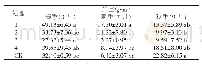 《表2 不同遮荫处理对茶叶鲜重的影响》