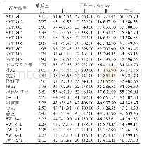 《表2 24个西瓜品种的单瓜重及产量比较》