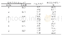 表1 不同浓度6-BA和2,4-D组合对红胜利红掌愈伤组织诱导的影响