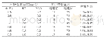 《表3 不同浓度6-BA、KT和NAA组合对红胜利红掌不定芽增殖的影响》