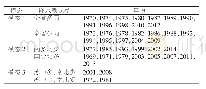 《表2 EOF分解的6种降水场表现型年份分布》