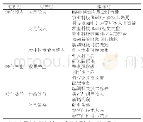 《表2 科技援疆中农业科技成果转化层次结构模型》