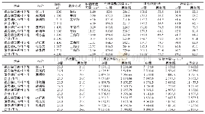 《表1 优质水稻品种川优6203不同密度典型田块测产调查结果》