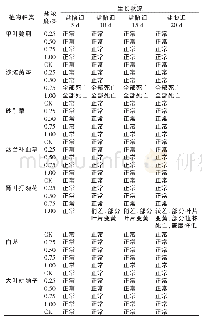 表2 不同浓度盐胁迫和盐胁迫时间对植株生长状况的影响